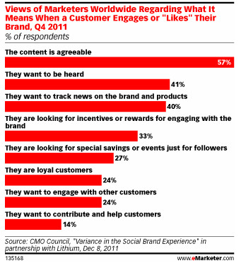 eMarketer Chart on Likes