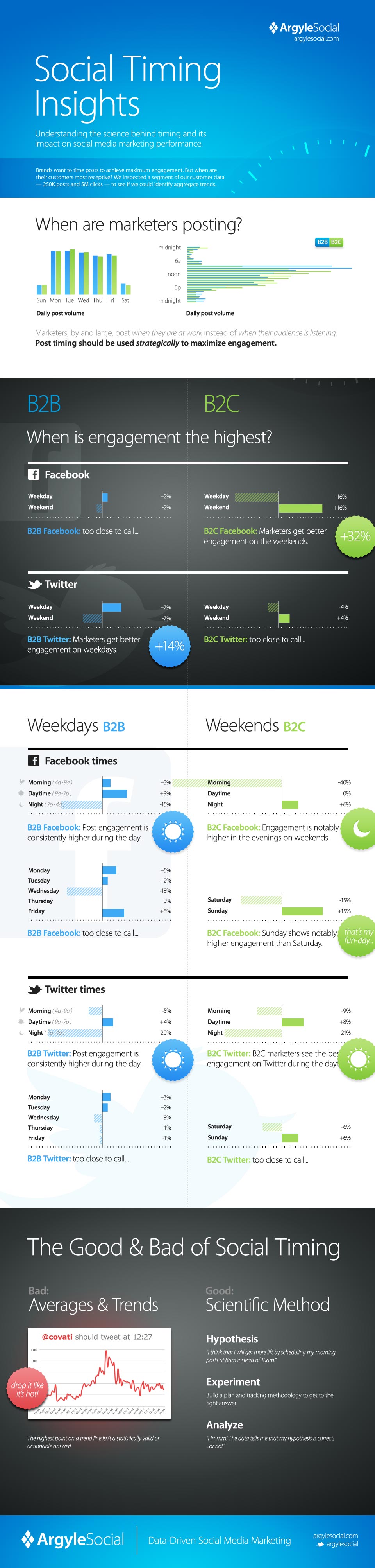  » Social Timing Insights Infographic | Argyle Social is on a mission to help marketers drive meaningful business outcomes through social media marketing.  Hundreds of small- and mid-sized businesses rely on our platform to power marketing campaigns on Twitter, Facebook, and LinkedIn.
