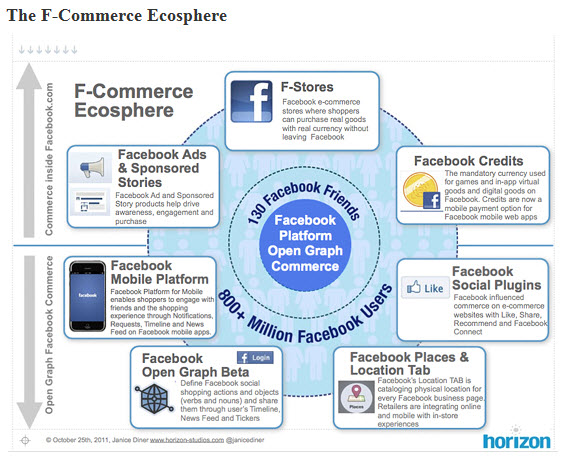 F-commerce ecosphere