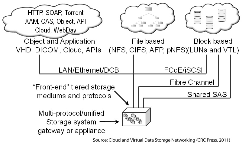 Unified and multiprotocol storage, learn more in Cloud and Virtual Data Storage Networking (CRC Press, 2011)