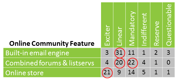 Online Community Features Prioritization Example Using Kano Analaysis