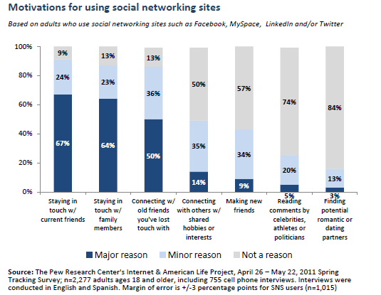 Why People Use Social Media from Pew