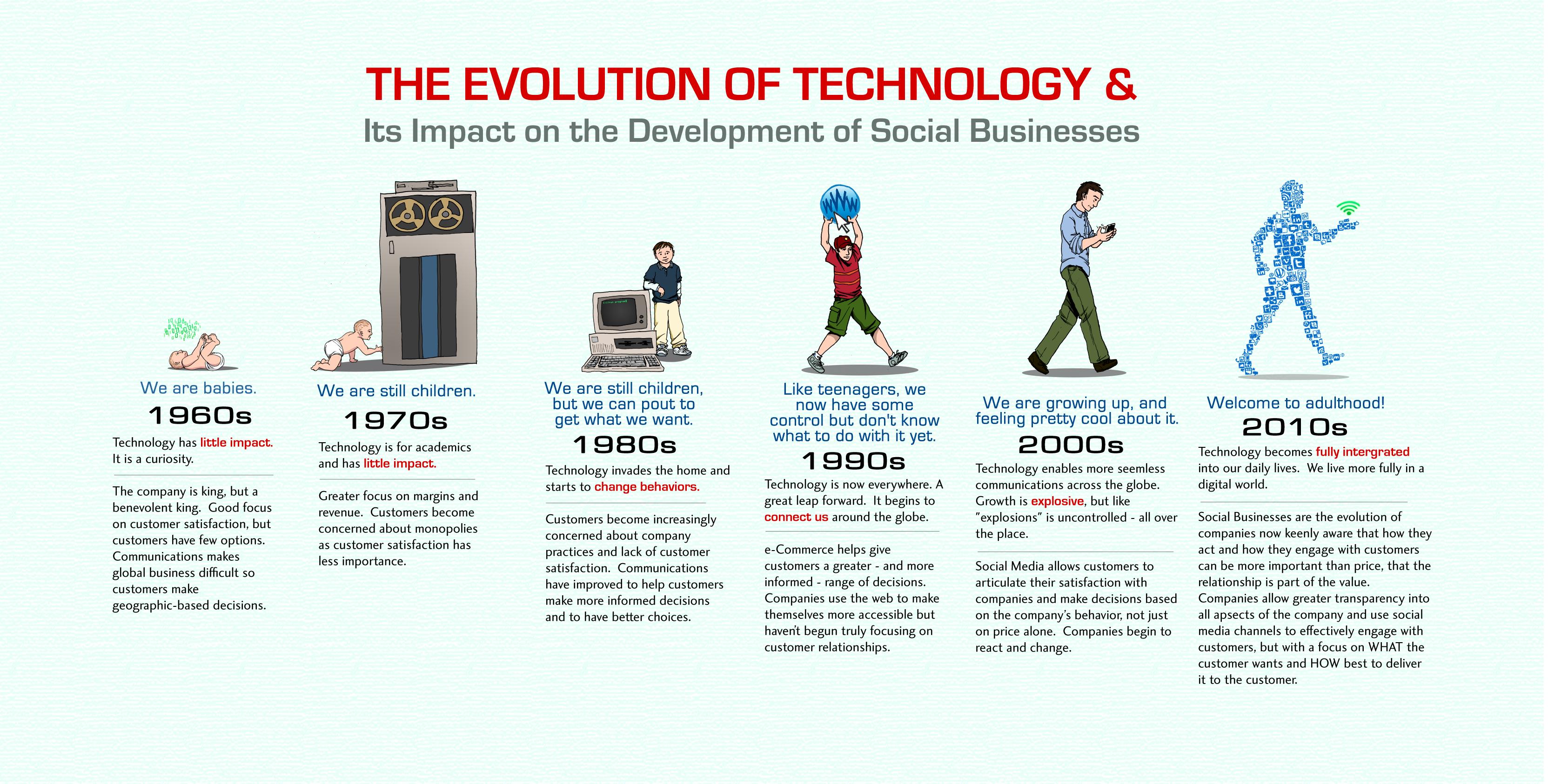 The Evolution Of Technology And Its Impact On The Development Of Social 
