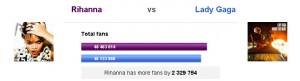 Rihanna Lady Gaga Number of Facebook fans