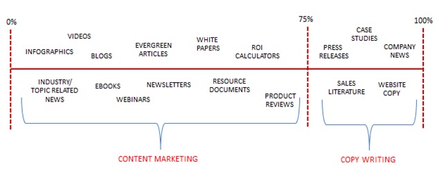 content marketing v copy writing
