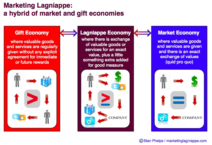lagniappe gift economy