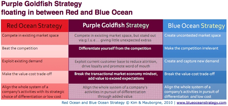 purple goldfish strategy