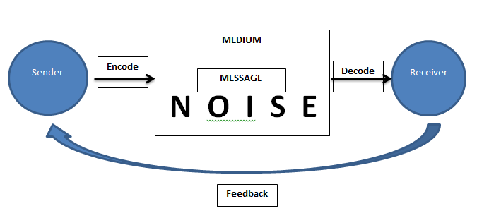 Communications Model