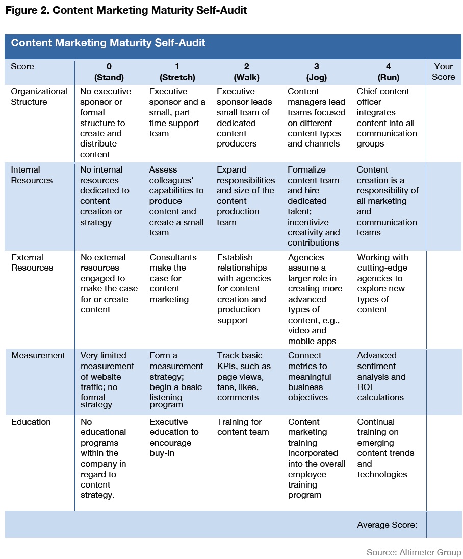 Altimeter Content Marketing Maturity Self Audit