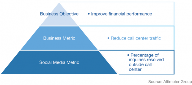 Social Media Ties 2 Biz Objectives