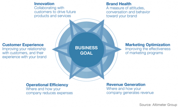 Social Medi Measurement Compass