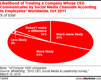 138098 Why CEOs and CMOs should join the Socialsphere