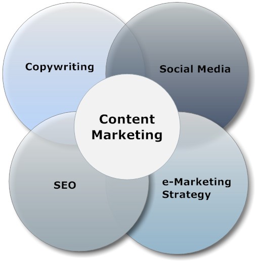 Content marketing social media copywriting Get social to get found from your future customers