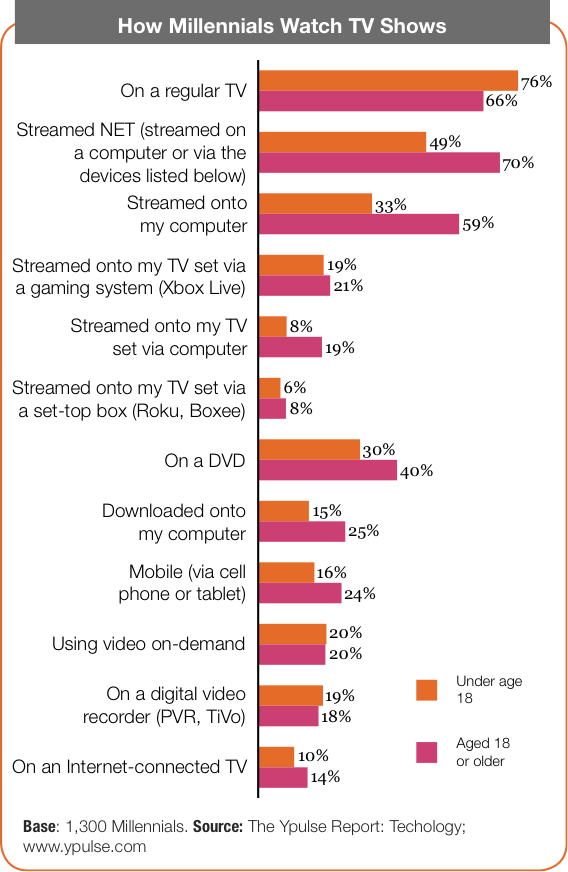 How Millennials Watch TV Shows