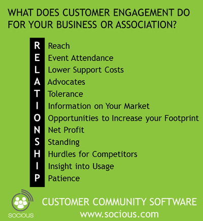 Customer Engagement | Impact on Business