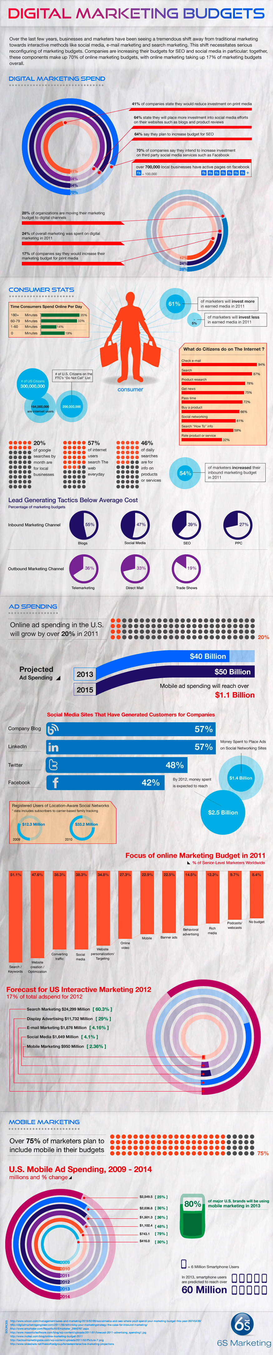 digital marketing budget trends 2012 How to Master Your Lead Generation Challenge with Social Media