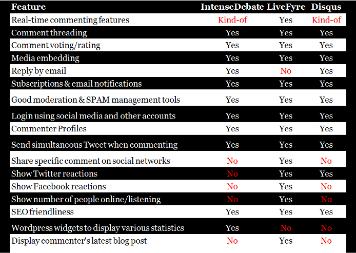 disqus vs livefyre vs intensedebate comment system
