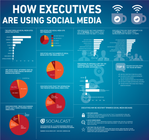 executives using social media 300x282 Why CEOs and CMOs should join the Socialsphere