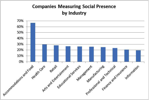 Measuring Social Presence
