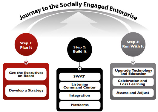 3 Steps to a socially engaged enterprise