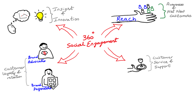 360 Degree Social Engagement