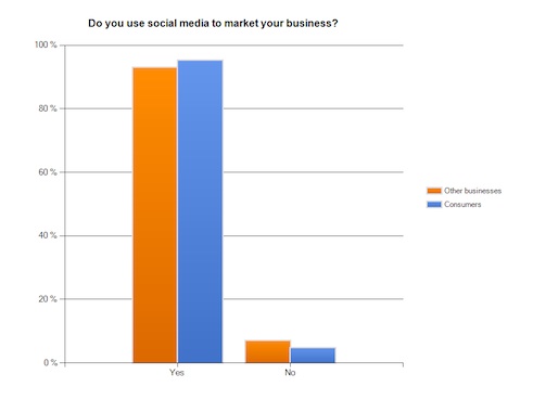 B2B Social Media Marketing Use