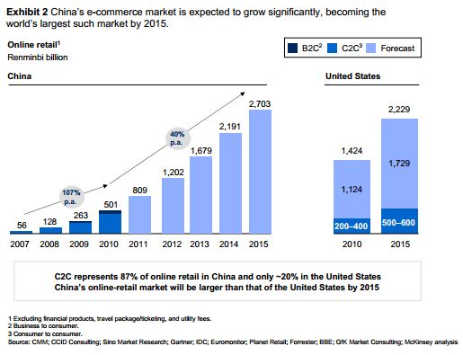 China predicted e-commerce boom