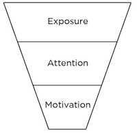 Inbound Marketing content to Action funnel