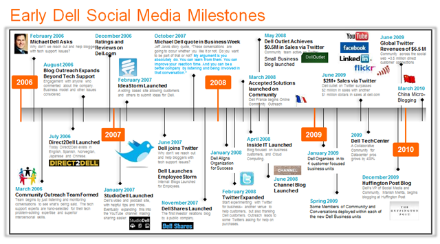 Early Dell Social Media Milestones
