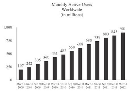 Facebook Growth Chart to 2012