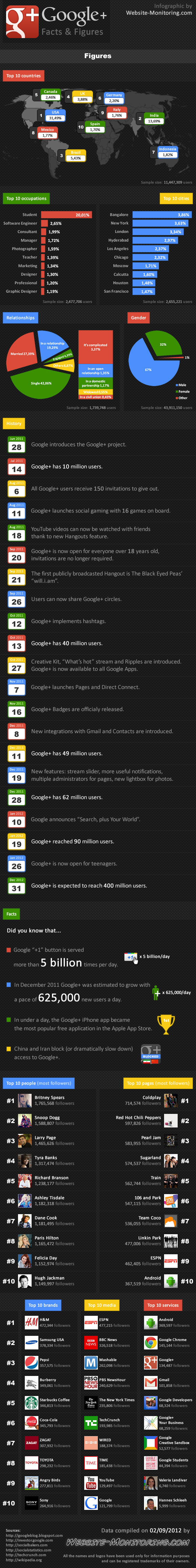 Google+ Facts Figures Statistics Infographic