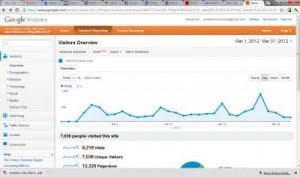 This is a screenshot of Google Analytics for my blog. It's slightly off, because I didn't install Google Analytics until March 10th, 2012.