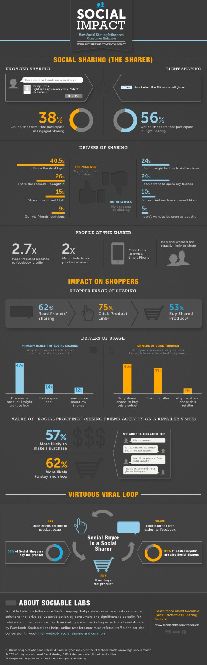 How Facebook Drives Online Shopping - Infographic