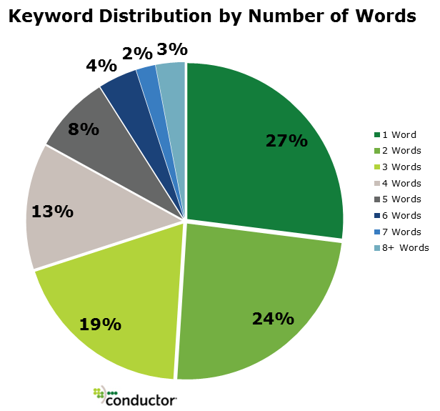 Keyword Distribution by Number of Words