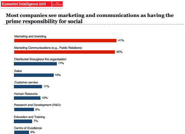 Marketing and Communications responsible for social media 