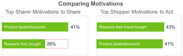 Match the Motivations of Sharers to Share with the Motivations of Shoppers to Act