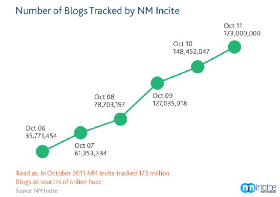 NM Incite Blogs Tracked