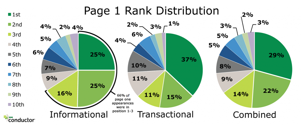 Page 1 Wikipedia rank distributions
