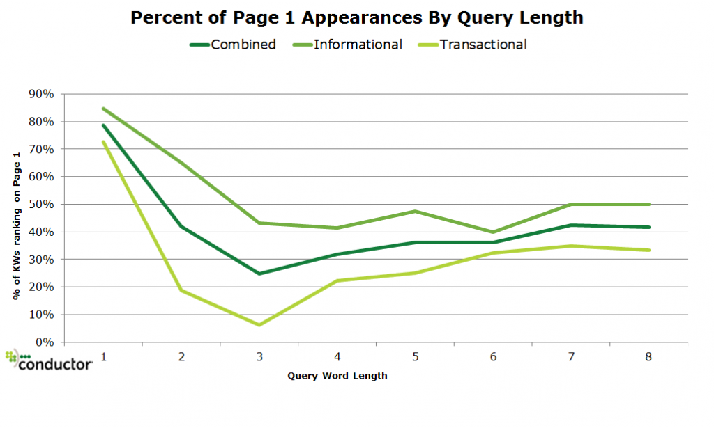 Percent of Wikipedia page one appearances by query length