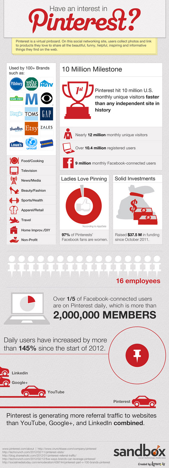 Pinterest Infographic 2012 Facts figures and statistics