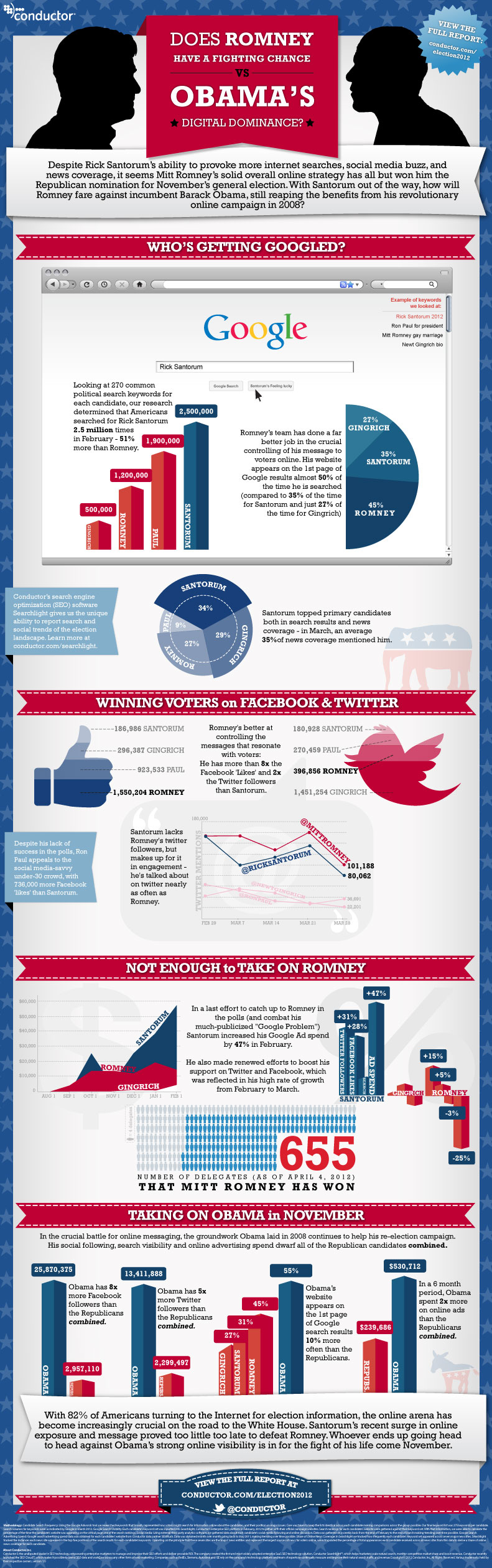 Conductor Political Infographic Election 2012