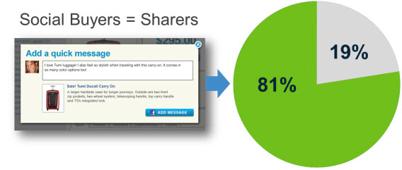 Positive Social Sharing Creates a Virtuous Cycle of Sharing and Purchasing