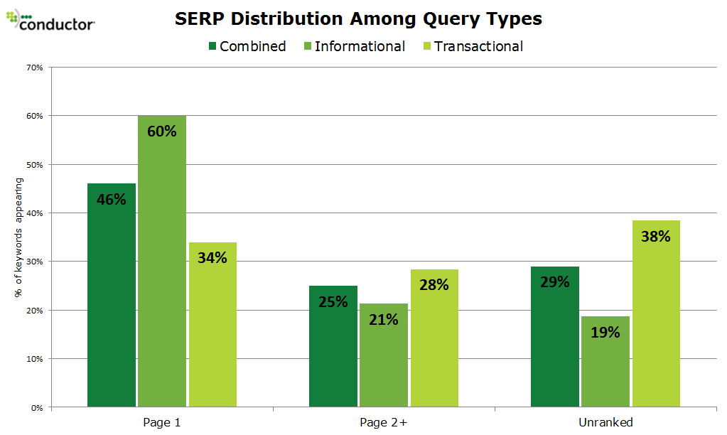 SERP distribution among search query type