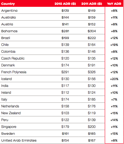 International destinations with the biggest increase in Canadian spend (CAD$)
