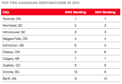Top Canadian Destinations in 2011