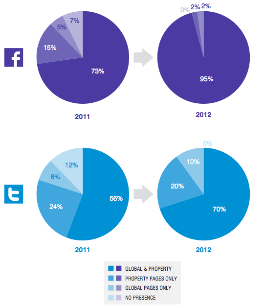 Social Media adoption by hoteliers