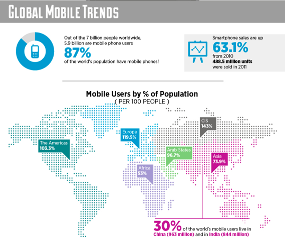 Global Mobile Trends