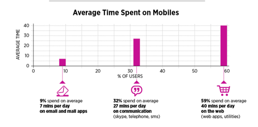 Average Time Spent on Mobiles