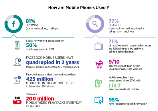 How Are Mobile Phones Used