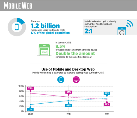 Mobile Web
